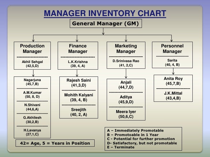 Manager Inventory Chart