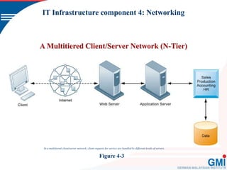 Chapter 5-IT infrastructure(REV 2.0).pptx