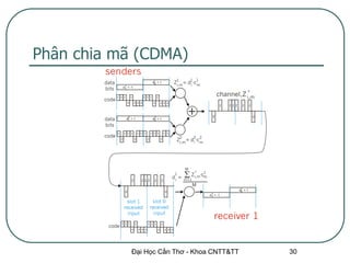 Phân chia mã (CDMA)




            Đại Học Cần Thơ - Khoa CNTT&TT   30
 