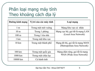 Phân loại mạng máy tính
Theo khoảng cách địa lý
Đường kính mạng   Vị trí của các máy tính               Loại mạng

      1m           Trong một mét vuông           Mạng khu vực cá nhân
     10 m             Trong 1 phòng         Mạng cục bộ, gọi tắt là mạng LAN
     100 m            Trong 1 tòa nhà              (Local Area Network)

     1 km           Trong một khu vực
     10 km         Trong một thành phố      Mạng đô thị, gọi tắt là mạng MAN
                                               (Metropolitan Area Network)

    100 km          Trong một quốc gia       Mạng diện rộng, gọi tắt là mạng
    1000 km         Trong một châu lục         WAN (Wide Area Network)

   10000 km            Cả hành tinh


                       Đại Học Cần Thơ - Khoa CNTT&TT               5
 