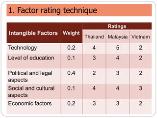 1. Factor rating technique
Intangible Factors Weight
Ratings
Thailand Malaysia Vietnam
Technology 0.2 4 5 2
Level of education 0.1 3 4 2
Political and legal
aspects
0.4 2 3 2
Social and cultural
aspects
0.1 4 4 3
Economic factors 0.2 3 3 2
 