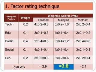 1. Factor rating technique
Intangible
Factors Weight
Weighted Scores (WS)
Thailand Malaysia Vietnam
Techn 0.2 4x0.2=0.8 5x0.2=1.0 2x0.2=0.4
Edu 0.1 3x0.1=0.3 4x0.1=0.4 2x0.1=0.2
Politic 0.4 2x0.4=0.8 3x0.4=1.2 2x0.4=0.8
Social 0.1 4x0.1=0.4 4x0.1=0.4 3x0.1=0.3
Eco 0.2 3x0.2=0.6 3x0.2=0.6 2x0.2=0.4
Total WS =2.9 =2.1=3.6
 