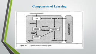 Chapter 5 - Machine which of Learning.pdf