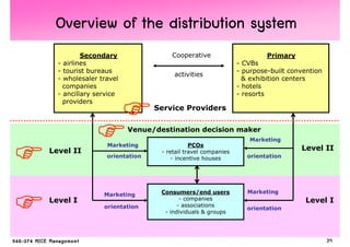 Overview of the distribution system
          Secondary                Cooperative                       Primary
  - airlines                                                - CVBs
  - tourist bureaus                                         - purpose-built convention
                                    activities
  - wholesaler travel                                         & exhibition centers
    companies                                               - hotels
  - ancillary service                                       - resorts
    providers
                               Service Providers

                        Venue/destination decision maker
                                                                Marketing
                 Marketing                 PCOs
Level II                        - retail travel companies
                                                                               Level II
                 orientation        - incentive houses         orientation




                Marketing       Consumers/end users            Marketing
Level I                                - companies                              Level I
                orientation           - associations
                                                               orientation
                                 - individuals & groups




                                                                                         39
 