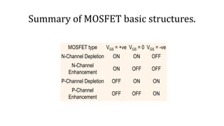 Summary of MOSFET basic structures.
MOSFET type VGS = +ve VGS = 0 VGS = -ve
N-Channel Depletion ON ON OFF
N-Channel
Enhancement
ON OFF OFF
P-Channel Depletion OFF ON ON
P-Channel
Enhancement
OFF OFF ON
 