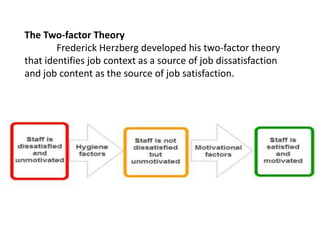 The Two-factor Theory
Frederick Herzberg developed his two-factor theory
that identifies job context as a source of job dissatisfaction
and job content as the source of job satisfaction.
 