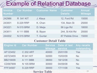 Example of Relational Database
15
Invoice
Number
Car Number Customer Name Customer
Details
Annual
Mileage
242986 R 541 KIT J. Klaus 12, Ford Rd 15000
243001 S 229 RRP K. Chan 134, Main St 25000
243221 N 015 BRM D. Meija 56 Ligo Rd 18000
243811 A 111 BBB B. Bipan 244, St Kitt Rd 20000
244002 N 015 BRM T. Guntar 87 Pebble Drive 15000
Engine Id Car Number Service
Mileage
Date of last
service
Any recalls
outstanding
AF123452 C 202 ART 40000 20/01/09 Yes
AST23455 R 541 KIT 32000 15/03/09 No
BB219009 A 111 BBB 38000 18/12/08 No
CD567899 N 105 BRM 30000 04/09/08 No
FFF34567 S 229 RRP 39000 17/11/08 Yes
Customer Detail Table
Service Table
 