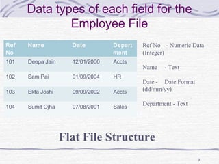 Data types of each field for the
Employee File
9
Ref No - Numeric Data
(Integer)
Name - Text
Date - Date Format
(dd/mm/yy)
Department - Text
Flat File Structure
Ref
No
Name Date Depart
ment
101 Deepa Jain 12/01/2000 Accts
102 Sam Pai 01/09/2004 HR
103 Ekta Joshi 09/09/2002 Accts
104 Sumit Ojha 07/08/2001 Sales
 