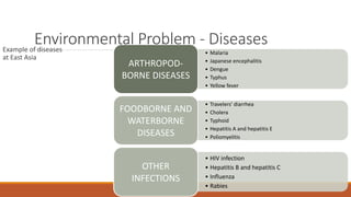 Environmental Problem - DiseasesExample of diseases
at East Asia
• Malaria
• Japanese encephalitis
• Dengue
• Typhus
• Yellow fever
ARTHROPOD-
BORNE DISEASES
• Travelers' diarrhea
• Cholera
• Typhoid
• Hepatitis A and hepatitis E
• Poliomyelitis
FOODBORNE AND
WATERBORNE
DISEASES
• HIV infection
• Hepatitis B and hepatitis C
• Influenza
• Rabies
OTHER
INFECTIONS
 