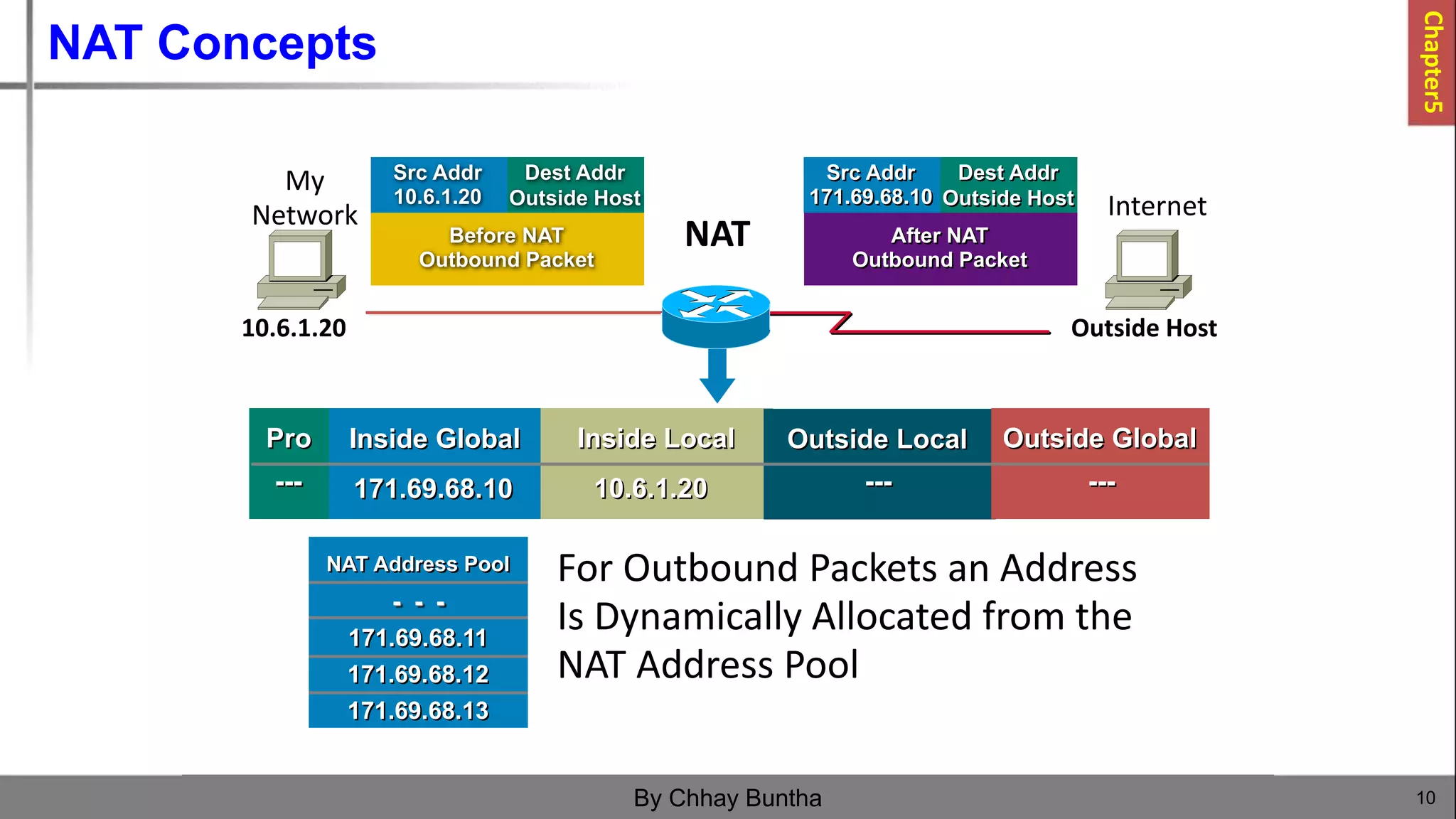 NAT Concepts
10
By Chhay Buntha
For Outbound Packets an Address
Is Dynamically Allocated from the
NAT Address Pool
10.6.1.20 Outside Host
NAT
Before NAT
Outbound Packet
Src Addr
10.6.1.20
Dest Addr
Outside Host
After NAT
Outbound Packet
Src Addr
171.69.68.10
Dest Addr
Outside Host
Pro Inside Local Outside Local Outside Global
Inside Global
--- --- ---
171.69.68.10 10.6.1.20
My
Network Internet
NAT Address Pool
171.69.68.11
171.69.68.12
171.69.68.13
171.69.68.10
NAT Address Pool
- - -
171.69.68.11
171.69.68.12
171.69.68.13
Chapter5
 