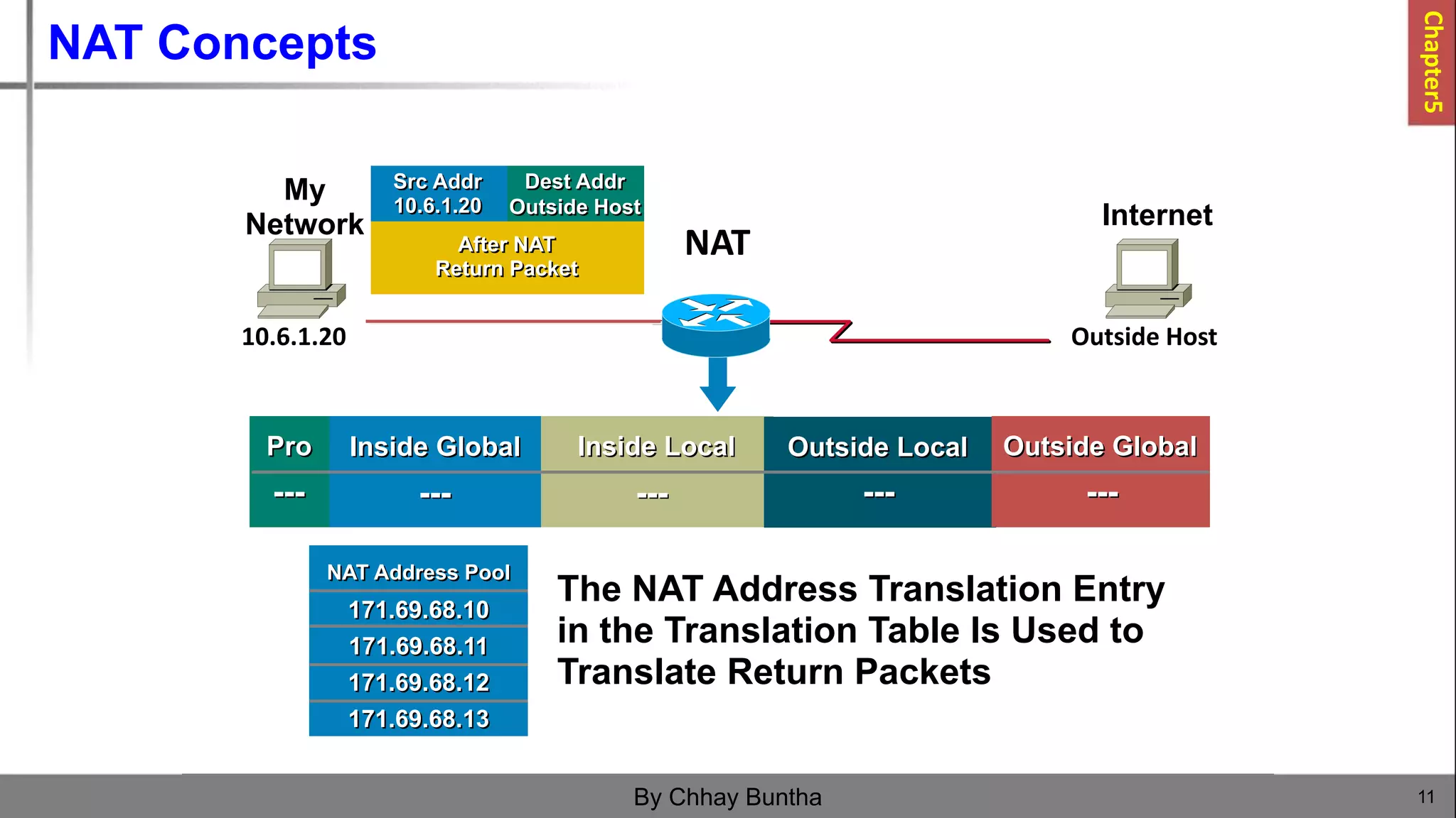 NAT Concepts
11
By Chhay Buntha
The NAT Address Translation Entry
in the Translation Table Is Used to
Translate Return Packets
10.6.1.20 Outside Host
NAT
After NAT
Return Packet
Src Addr
10.6.1.20
Dest Addr
Outside Host
Before NAT
Return Packet
Src Addr
171.69.68.10
Dest Addr
Outside Host
Pro Inside Local Outside Local Outside Global
Inside Global
--- --- ---
171.69.68.10 10.6.1.20
Pro Inside Local Outside Local Outside Global
Inside Global
--- --- ---
--- ---
My
Network Internet
NAT Address Pool
- - -
171.69.68.11
171.69.68.12
171.69.68.13
NAT Address Pool
171.69.68.10
171.69.68.11
171.69.68.12
171.69.68.13
Chapter5
 