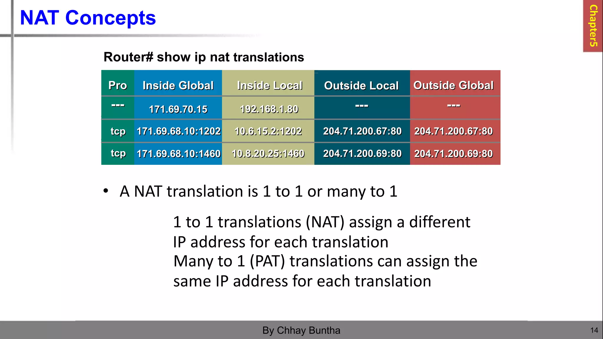 NAT Concepts
14
By Chhay Buntha
--- --- ---
--- ---
--- --- ---
--- ---
Pro Inside Local Outside Local Outside Global
Inside Global
--- --- ---
--- --- ---
--- ---
--- --- ---
--- ---
--- ---
--- --- ---
--- ---
--- --- ---
--- ---
Pro Inside Local Outside Local Outside Global
Inside Global
--- --- ---
--- --- ---
--- ---
--- --- ---
--- ---
171.69.70.15 192.168.1.80
• A NAT translation is 1 to 1 or many to 1
1 to 1 translations (NAT) assign a different
IP address for each translation
Many to 1 (PAT) translations can assign the
same IP address for each translation
--- --- ---
--- ---
--- --- ---
--- ---
Pro Inside Local Outside Local Outside Global
Inside Global
--- --- ---
171.69.70.15 192.168.1.80
171.69.68.10:1202 10.6.15.2:1202 204.71.200.67:80 204.71.200.67:80
171.69.68.10:1460 10.8.20.25:1460 204.71.200.69:80 204.71.200.69:80
tcp
tcp
Router# show ip nat translations
Chapter5
 