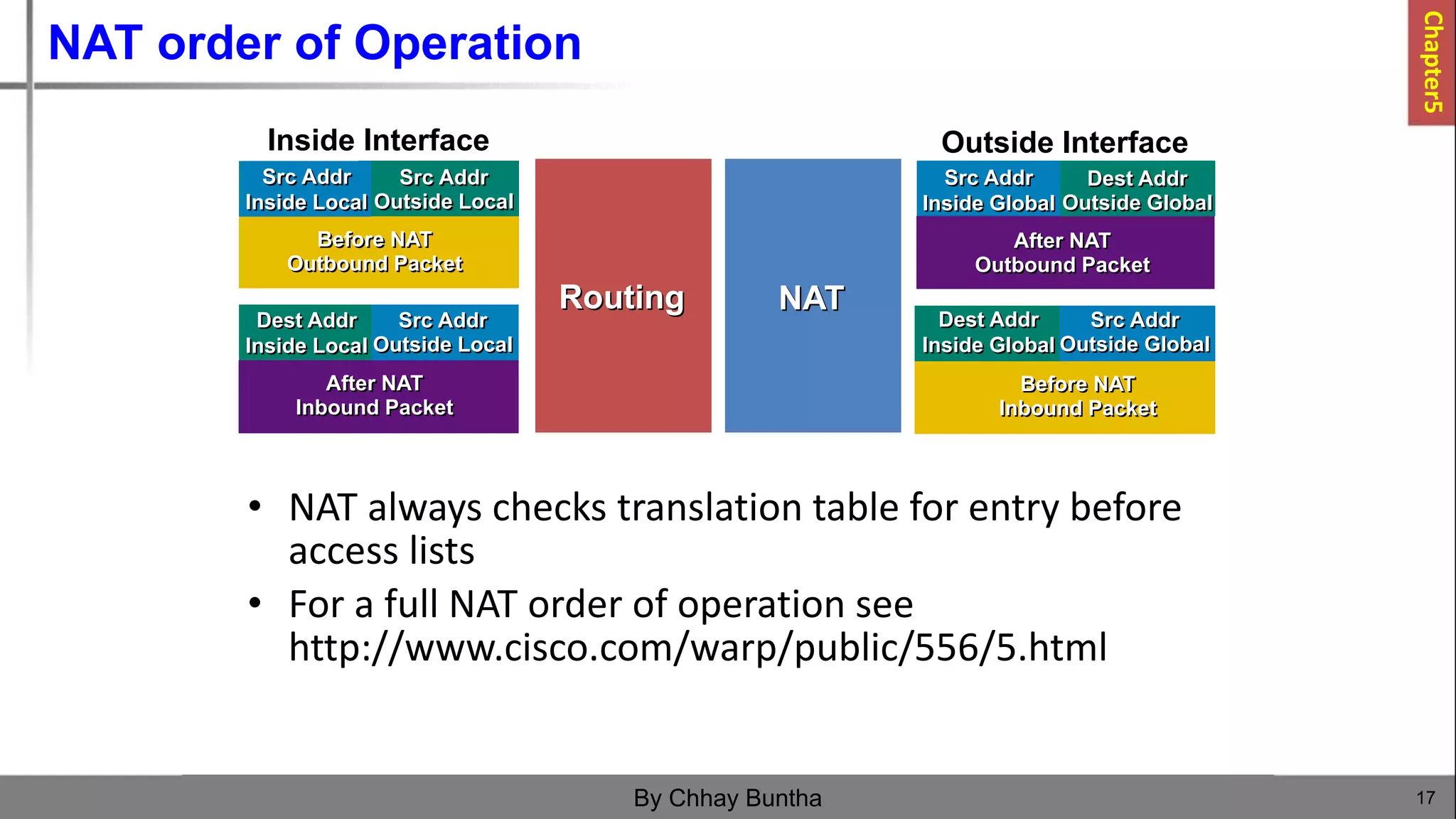 NAT order of Operation
17
By Chhay Buntha
• NAT always checks translation table for entry before
access lists
• For a full NAT order of operation see
http://www.cisco.com/warp/public/556/5.html
After NAT
Outbound Packet
Dest Addr
Outside Global
Src Addr
Inside Global
Before NAT
Outbound Packet
Src Addr
Outside Local
Src Addr
Inside Local
After NAT
Inbound Packet
Src Addr
Outside Local
Dest Addr
Inside Local
Before NAT
Inbound Packet
Src Addr
Outside Global
Dest Addr
Inside Global
Inside Interface Outside Interface
Routing NAT
Chapter5
 