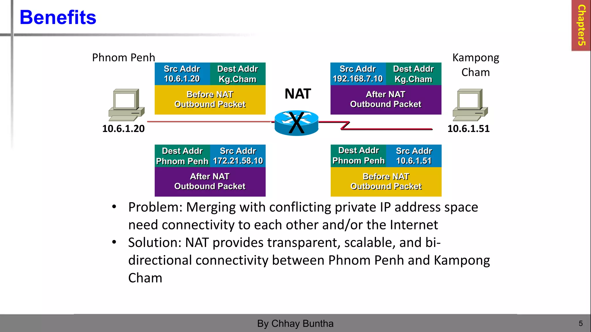 Benefits
5
By Chhay Buntha
• Problem: Merging with conflicting private IP address space
need connectivity to each other and/or the Internet
• Solution: NAT provides transparent, scalable, and bi-
directional connectivity between Phnom Penh and Kampong
Cham
Phnom Penh Kampong
Cham
10.6.1.20 10.6.1.51
NAT
Before NAT
Outbound Packet
Src Addr
10.6.1.20
Dest Addr
Kg.Cham
After NAT
Outbound Packet
Src Addr
192.168.7.10
Dest Addr
Kg.Cham
After NAT
Outbound Packet
Src Addr
172.21.58.10
Dest Addr
Phnom Penh
Before NAT
Outbound Packet
Src Addr
10.6.1.51
Dest Addr
Phnom Penh
X
Chapter5
 