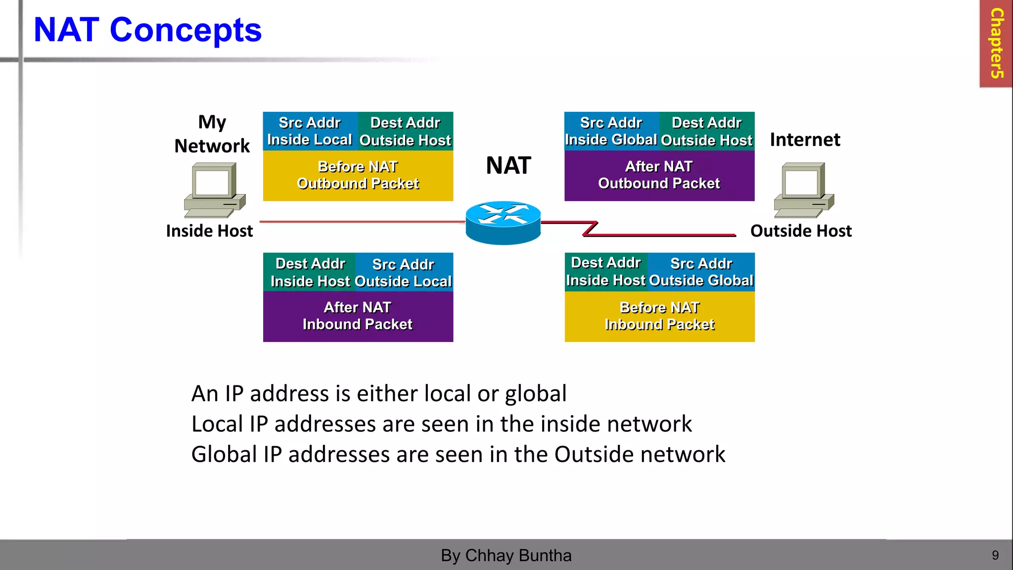 NAT Concepts
9
By Chhay Buntha
An IP address is either local or global
Local IP addresses are seen in the inside network
Global IP addresses are seen in the Outside network
My
Network Internet
Inside Host Outside Host
NAT
Before NAT
Outbound Packet
Src Addr
Inside Local
Dest Addr
Outside Host
After NAT
Outbound Packet
Src Addr
Inside Global
Dest Addr
Outside Host
After NAT
Inbound Packet
Src Addr
Outside Local
Dest Addr
Inside Host
Before NAT
Inbound Packet
Src Addr
Outside Global
Dest Addr
Inside Host
Chapter5
 