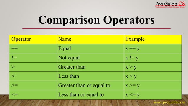 Chapter 5 Basic operators in programming | PPT