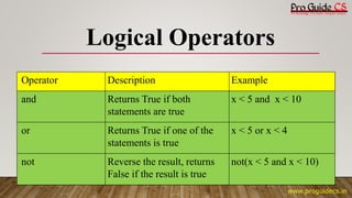 Chapter 5 Basic operators in programming | PPT