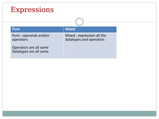 Comprehensive Guide to Java Operators, Data Types, and Expressions | PPTX