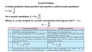 Second’s Pendulum
A simple pendulum whose period is two seconds is called second’s pendulum.
T = 2 𝝅
𝑳
𝒈
For a second s pendulum, 2 = 2 𝝅
𝑳𝑺
𝒈
Where, 𝑳𝑺 𝒊𝒔 𝒕𝒉𝒆 𝒍𝒆𝒏𝒈𝒕𝒉 𝒐𝒇 𝒔𝒆𝒄𝒐𝒏𝒅′𝒔 𝒑𝒆𝒏𝒅𝒖𝒍𝒖𝒎, 𝒉𝒂𝒗𝒊𝒏𝒈 𝒑𝒆𝒓𝒊𝒐𝒅 𝑻 = 𝟐 𝒔
𝑳𝑺 =
𝒈
𝝅𝟐
 