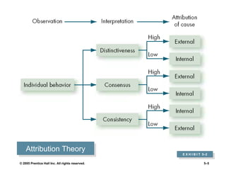 Attribution Theory E X H I B I T  5 –2 