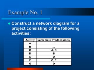 Example No. 1
 Construct a network diagram for a
project consisting of the following
activities:
Activity Immediate Predecessor(s)
A …
B …
C A, B
D B
E D
F C, E
G D
 