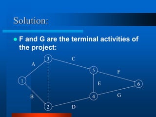 Solution:
 F and G are the terminal activities of
the project:
1
2
B
3
A
C
5
D
4
F
G
6
E
 