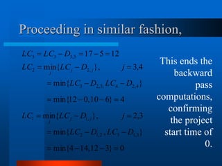 Proceeding in similar fashion,
0
}
3
12
,
14
4
{
min
}
,
{
min
3
,
2
},
{
min
4
}
6
10
,
0
12
{
min
}
{
min
4
,
3
},
{
min
12
5
17
3
,
1
3
2
,
1
2
,
1
1
4
,
2
4
,
3
,
2
3
,
2
2
5
,
3
3
3

























D
LC
D
LC
j
D
LC
LC
D
LC
D
LC
j
D
LC
LC
D
LC
LC
j
j
j
j
j
j
This ends the
backward
pass
computations,
confirming
the project
start time of
0.
 