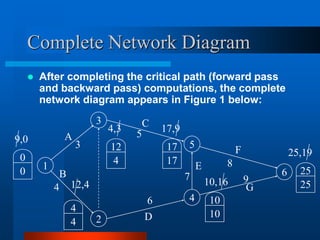 Complete Network Diagram
 After completing the critical path (forward pass
and backward pass) computations, the complete
network diagram appears in Figure 1 below:
1
2
B
3
A
C
5
D
4
F
G
6
0
0
9,0
4
12
4,3
4
4
12,4
10
10
10,16
17
17
17,9
25
25
25,19
3
7
8
9
6
4
E
5
 