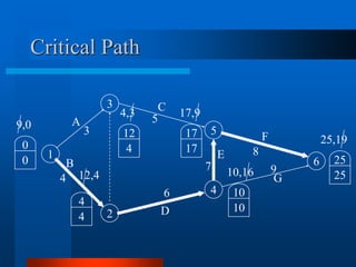 Critical Path
1
2
B
3
A
C
5
D
4
F
G
6
0
0
9,0
4
12
4,3
4
4
12,4
10
10
10,16
17
17
17,9
25
25
25,19
3
7
8
9
6
4
E
5
 