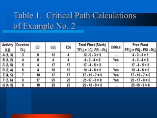 Table 1. Critical Path Calculations
of Example No. 2
Activity
(i,j)
Duration
Di,j
ESi LCj ESj
Total Float (Slack)
TFi,j = LCj -ESi - Di,j
Critical
Free Float
FFi,j = ESj - ESi - Di,j
A (1, 3) 3 0 12 4 12 - 0 - 3 = 9 … 4 - 0 - 3 = 1
B (1, 2) 4 0 4 4 4 - 0 - 4 = 0 Yes 4 - 0 - 4 = 0
C (3, 5) 5 4 17 17 17 - 4 - 5 = 8 … 17 - 4 - 5 = 8
D (2, 4) 6 4 10 10 10 - 4 - 6 = 0 Yes 10 - 4 - 6 = 0
E (4, 5) 7 10 17 17 17 - 10 - 7 = 0 Yes 17 - 10 - 7 = 0
F (5, 6) 8 17 25 25 25 -17 - 8 = 0 Yes 25 - 17 - 8 = 0
G (4, 6) 9 10 25 25 25 - 10 - 9 = 6 … 25 -10 - 9 = 6
 