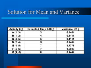 Solution for Mean and Variance
Activity (i,j) Expected Time E(Di,j) Variance σ2i,j
A (1, 3) 3 0.4444
B (1, 2) 4 0.1111
C (3, 5) 5 0.1111
D (2, 4) 5 0.4444
E (4, 5) 7 1.7777
F (5, 6) 7 1.0000
G (4, 6) 8 0.4444
 