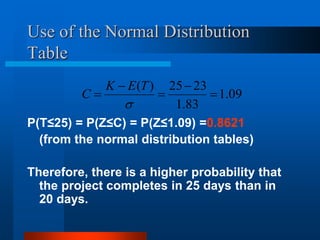 Use of the Normal Distribution
Table
P(T≤25) = P(Z≤C) = P(Z≤1.09) =0.8621
(from the normal distribution tables)
Therefore, there is a higher probability that
the project completes in 25 days than in
20 days.
09
.
1
83
.
1
23
25
)
(






T
E
K
C
 