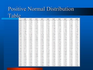 Positive Normal Distribution
Table
 