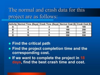 The normal and crash data for this
project are as follows:
 Find the critical path
 Find the project completion time and the
corresponding cost.
 If we want to complete the project in 18
days, find the best crash time and cost.
Activity Normal Time (Days) Crash Time (Days) Normal Cost ($) Crash Cost ($)
A 4 3 80 105
B 6 4 180 250
C 8 5 200 320
D 10 6 350 530
 