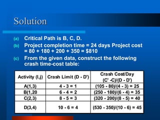 Solution
(a) Critical Path is B, C, D.
(b) Project completion time = 24 days Project cost
= 80 + 180 + 200 + 350 = $810
(c) From the given data, construct the following
crash time-cost table:
Activity (I,j) Crash Limit (D - D')
Crash Cost/Day
(C' -C)/(D - D')
A(1,3) 4 - 3 = 1 (105 - 80)/(4 - 3) = 25
B(1,20 6 - 4 = 2 (250 - 180)/(6 - 4) = 35
C(2,3) 8 - 5 = 3 (320 - 200)/(8 - 5) = 40
D(3,4) 10 - 6 = 4 (530 - 350)/(10 - 6) = 45
 