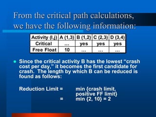 From the critical path calculations,
we have the following information:
 Since the critical activity B has the lowest “crash
cost per day,” it becomes the first candidate for
crash. The length by which B can be reduced is
found as follows:
Reduction Limit = min {crash limit,
positive FF limit}
= min {2, 10} = 2
Activity (I,j) A (1,3) B (1,2) C (2,3) D (3,4)
Critical … yes yes yes
Free Float 10 … … …
 