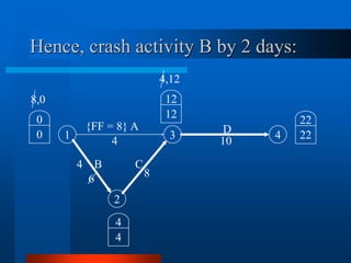 Hence, crash activity B by 2 days:
1 4
2
3
{FF = 8} A D
C
B
4 10
8
6
0
0
8,0
4
4
22
22
12
12
4,12
4
 