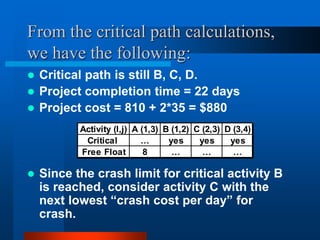 From the critical path calculations,
we have the following:
 Critical path is still B, C, D.
 Project completion time = 22 days
 Project cost = 810 + 2*35 = $880
 Since the crash limit for critical activity B
is reached, consider activity C with the
next lowest “crash cost per day” for
crash.
Activity (I,j) A (1,3) B (1,2) C (2,3) D (3,4)
Critical … yes yes yes
Free Float 8 … … …
 
