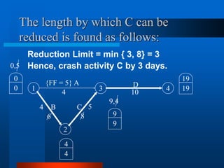 The length by which C can be
reduced is found as follows:
Reduction Limit = min { 3, 8} = 3
Hence, crash activity C by 3 days.
1 4
2
3
{FF = 5} A D
C
B
4 10
8
6
0
0
0,5
4
4
19
19
9
9
9,4
4 5
 