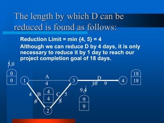 The length by which D can be
reduced is found as follows:
Reduction Limit = min {4, 5} = 4
Although we can reduce D by 4 days, it is only
necessary to reduce it by 1 day to reach our
project completion goal of 18 days.
1 4
2
3
A D
C
B
4 10 9
8
6
0
0
5,0
4
4
18
18
9
9
9,4
4 5
 