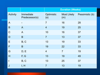 Duration (Weeks)
Activity Immediate
Predecessor(s)
Optimistic
(a)
Most Likely
(m)
Pessimistic (b)
A - 7 16 28
B A 4 19 25
C A 10 16 37
D B 7 13 37
E B, C 13 19 33
F B 19 22 33
G D, E 4 7 19
H F, G 13 19 49
I B, C 13 25 37
J I, H 7 13 19
 