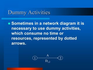 Dummy Activities
 Sometimes in a network diagram it is
necessary to use dummy activities,
which consume no time or
resources, represented by dotted
arrows.
1 2
D1,2
A
 