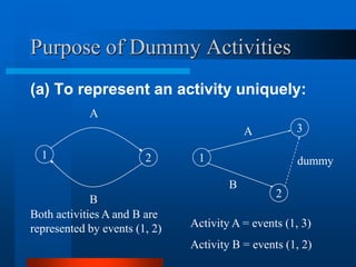 Purpose of Dummy Activities
(a) To represent an activity uniquely:
1 2
A
B
Both activities A and B are
represented by events (1, 2)
2
3
1 dummy
B
A
Activity A = events (1, 3)
Activity B = events (1, 2)
 
