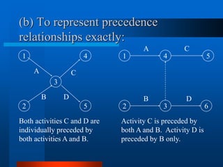 (b) To represent precedence
relationships exactly:
3
5
2
4
1
A
D
B
C
Both activities C and D are
individually preceded by
both activities A and B.
1
3
5
4
2 6
Activity C is preceded by
both A and B. Activity D is
preceded by B only.
A C
B D
 