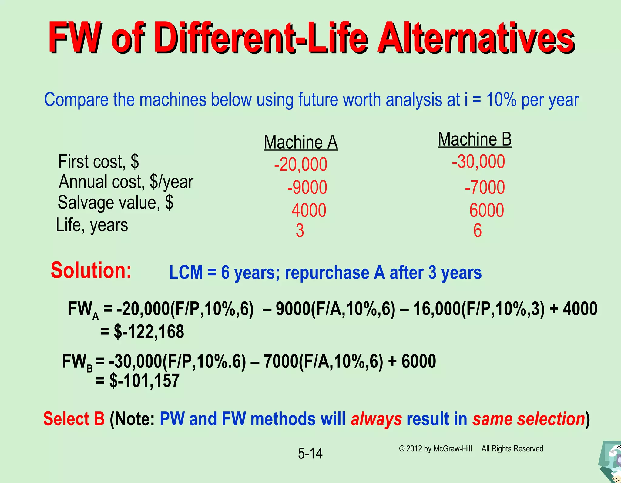 5-14
FW of Different-Life AlternativesFW of Different-Life Alternatives
Compare the machines below using future worth analysis at i = 10% per year
Machine A Machine B
First cost, $
Annual cost, $/year
Salvage value, $
Life, years
-20,000 -30,000
-9000 -7000
4000 6000
3 6
Solution:
FWA = -20,000(F/P,10%,6) – 9000(F/A,10%,6) – 16,000(F/P,10%,3) + 4000
= $-122,168
FWB = -30,000(F/P,10%.6) – 7000(F/A,10%,6) + 6000
= $-101,157
LCM = 6 years; repurchase A after 3 years
Select B (Note: PW and FW methods will always result in same selection)
© 2012 by McGraw-Hill All Rights Reserved
 