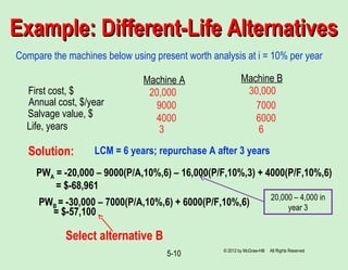 5-10
Example: Different-Life AlternativesExample: Different-Life Alternatives
Compare the machines below using present worth analysis at i = 10% per year
Machine A Machine B
First cost, $
Annual cost, $/year
Salvage value, $
Life, years
20,000 30,000
9000 7000
4000 6000
3 6
Solution:
PWA = -20,000 – 9000(P/A,10%,6) – 16,000(P/F,10%,3) + 4000(P/F,10%,6)
= $-68,961
PWB = -30,000 – 7000(P/A,10%,6) + 6000(P/F,10%,6)
= $-57,100
LCM = 6 years; repurchase A after 3 years
Select alternative B
© 2012 by McGraw-Hill All Rights Reserved
20,000 – 4,000 in
year 3
 