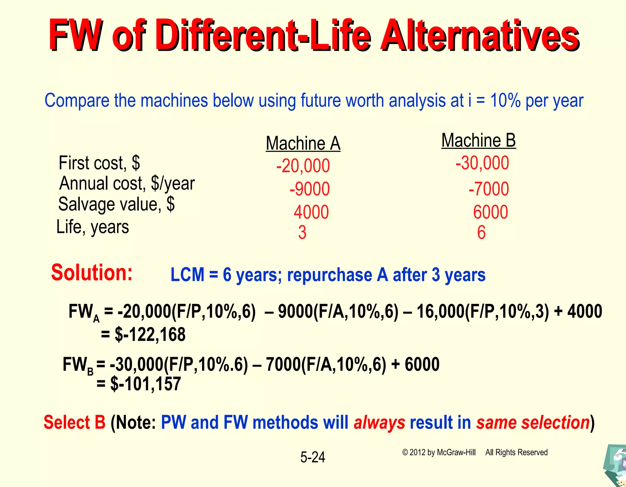 5-24
FW of Different-Life AlternativesFW of Different-Life Alternatives
Compare the machines below using future worth analysis at i = 10% per year
Machine A Machine B
First cost, $
Annual cost, $/year
Salvage value, $
Life, years
-20,000 -30,000
-9000 -7000
4000 6000
3 6
Solution:
FWA = -20,000(F/P,10%,6) – 9000(F/A,10%,6) – 16,000(F/P,10%,3) + 4000
= $-122,168
FWB = -30,000(F/P,10%.6) – 7000(F/A,10%,6) + 6000
= $-101,157
LCM = 6 years; repurchase A after 3 years
Select B (Note: PW and FW methods will always result in same selection)
© 2012 by McGraw-Hill All Rights Reserved
 