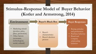 Stimulus-Response Model of Buyer Behavior
(Kotler and Armstrong, 2014)
• Marketing stimuli
(product, price,
place, promotion)
• Other factors
(economic,
technological,
social, cultural)
• Buyer’s
characteristics
• Buyer’s decision
process
• Buying attitudes
and preferences
• Purchase behavior
• Brand and
company
relationship
behavior
Environment Buyer’s Black Box Buyer Responses
 