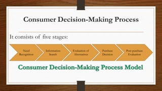 Consumer Decision-Making Process
It consists of five stages:
Need
Recognition
Information
Search
Evaluation of
Alternatives
Purchase
Decision
Post-purchase
Evaluation
 