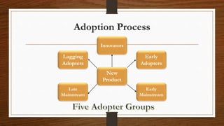 Adoption Process
New
Product
Lagging
Adopters
Early
Adopters
Late
Mainstream
Early
Mainstream
Innovators
 